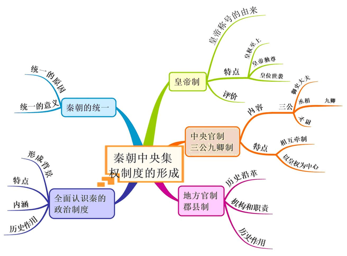 教师考试历史学科之思维导图备考秦朝中央集权制度的形成(秦朝中央集权制度备考考生) 99链接平台