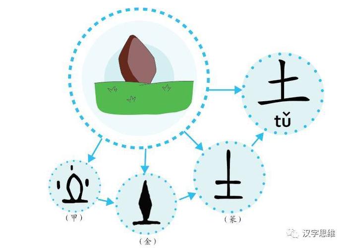 金、木、水、火、土是怎么来的(古人甲骨文指事学说是怎么) 软件开发