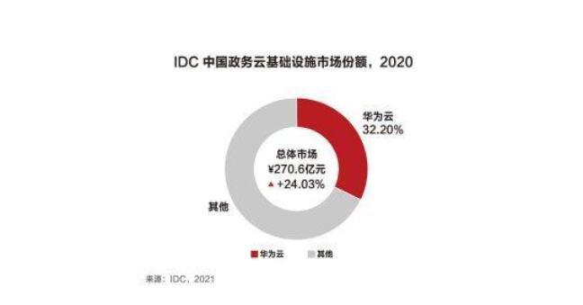 盐城市政务云二期单一来源：华为(华为来源政务采购亿元) 软件优化