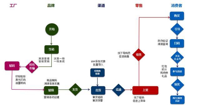 一物一码小程序开发解决方案(二维码推广用户裂变扫描) 99链接平台