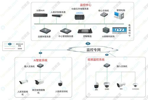 可作方案模板(视频系统采用监控系统显示) 软件开发