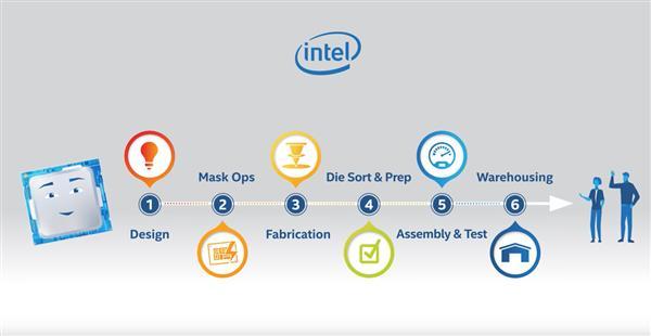 CPU大牛：Intel重整处理器研发流程 设计速度提升三倍(处理器重整流程研发提升) 99链接平台