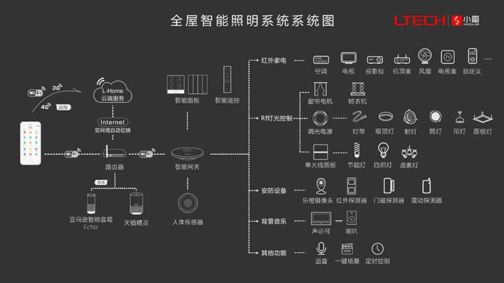 智能照明设计与应用六步法(照明设计灯具智能需求) 软件优化