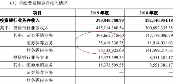 国元证券去年人均薪酬福利35万元 IPO项目仅完成2单(万元亿元证券国元薪酬) 软件优化