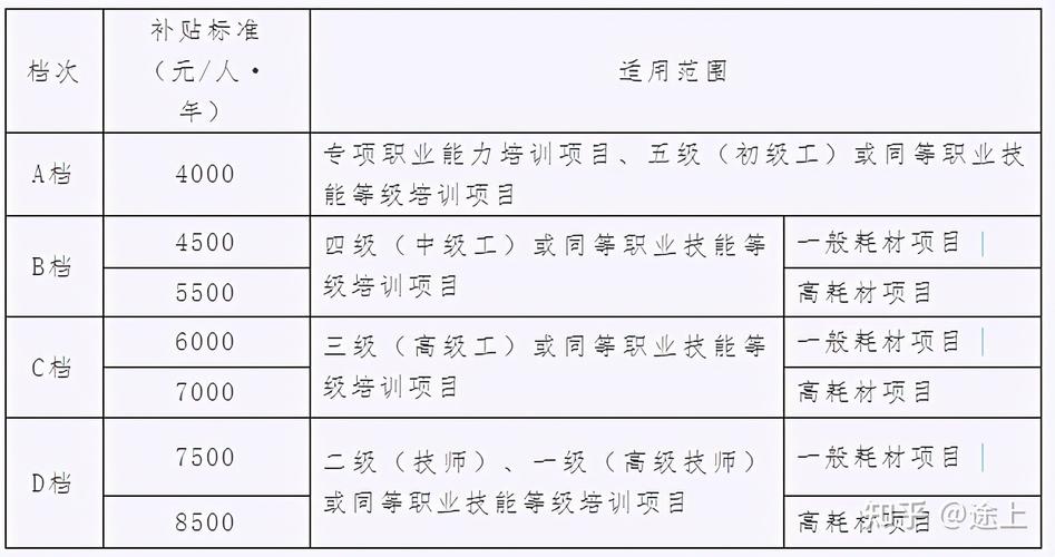 揭阳小伙伴请收好(补贴申领培训提升技能) 软件开发