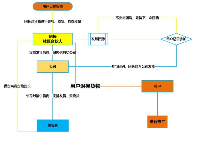 社区团购小程序与供应链企业的协同合作案例研(程序团购供应链合作模式) 软件优化