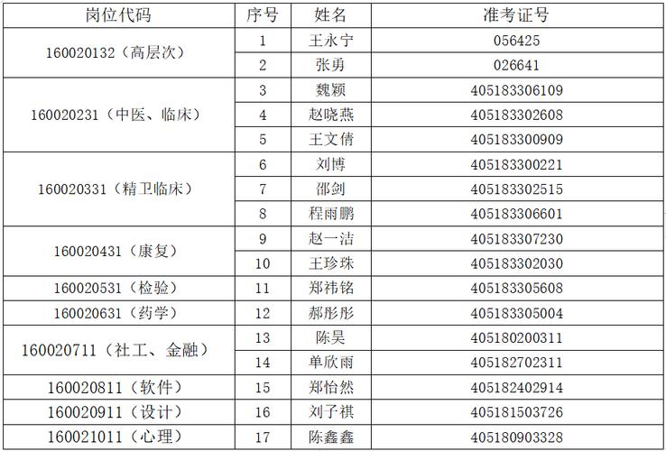 部分岗位专科可报！千万别错过！(招聘岗位人员聘用体检) 排名链接