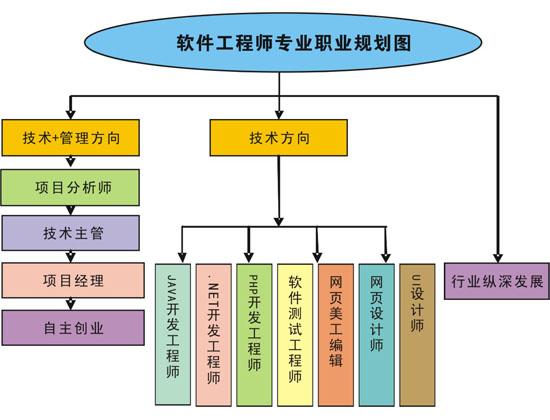 学完软件开发后能从事哪些岗位？(工程师开发软件岗位学校) 排名链接