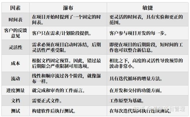 敏捷项目管理与传统项目管理的区别?一目了然(项目管理项目瀑布传统团队) 99链接平台