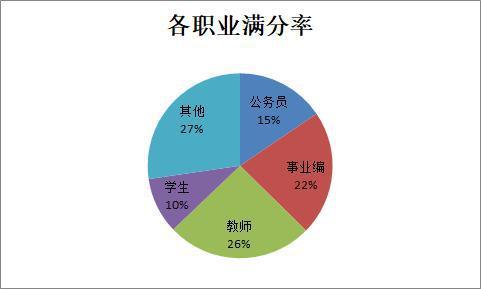 各县区、职业排名公布(答题活动各县区千人参与) 99链接平台