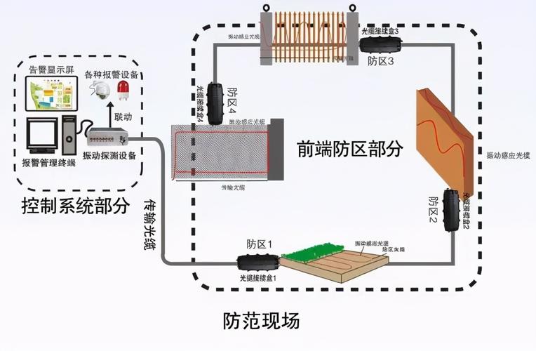 振动光纤报警系统原理及组成(光纤振动报警系统防区原理) 99链接平台