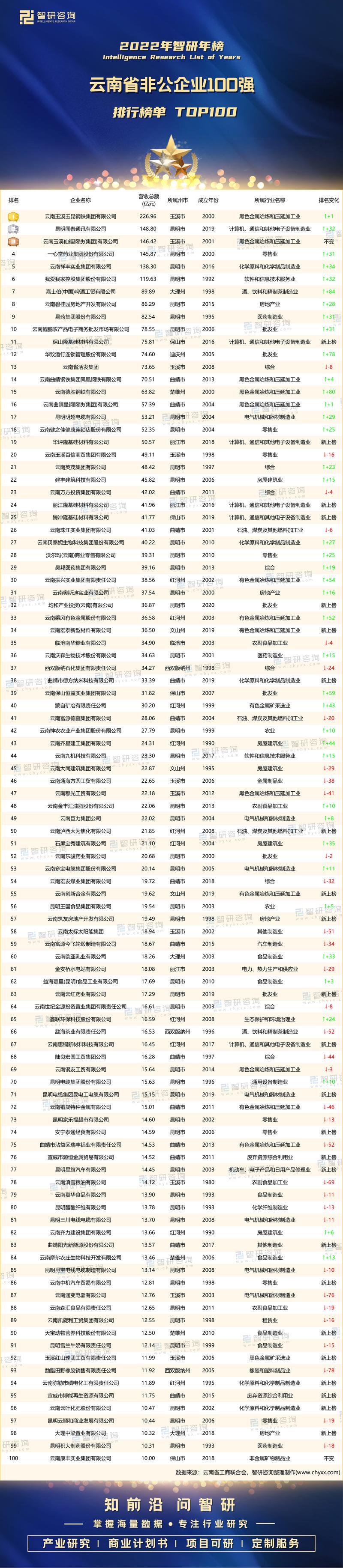 云南省互联网企业十强出炉(互联网企业信息港十强有限公司) 99链接平台