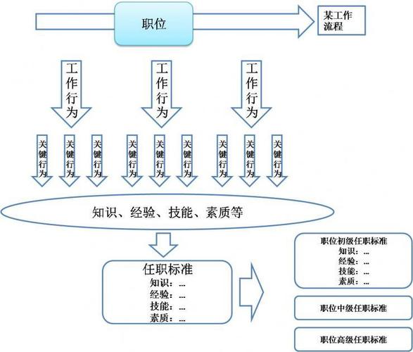 什么是任职资格？如何开发任职资格标准？(任职资格专业标准能力员工) 99链接平台