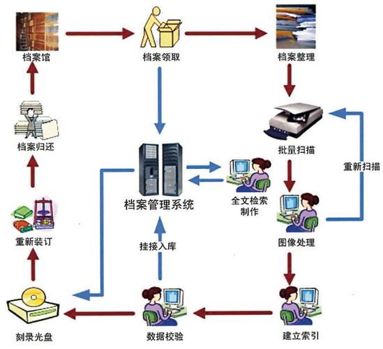 档案数字化工作内容是什么？在哪里工作？(档案数字化工作企业是在) 99链接平台