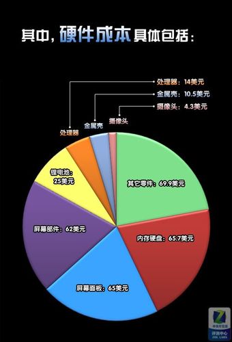 硬件产品成本构成(成本产品都是到岸硬件) 软件开发