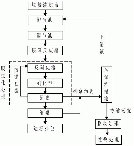 附国外成熟案例(工艺污泥反应器悬浮硝化) 软件优化