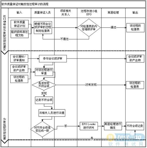 「软件开发PQA」质量保证指南(项目质量保证过程评审人员) 排名链接