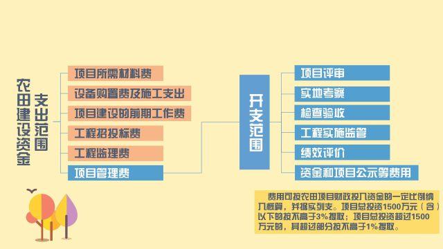 上海市都市现代农业建设项目和资金管理细则(项目财政局农业农村现代农业) 排名链接