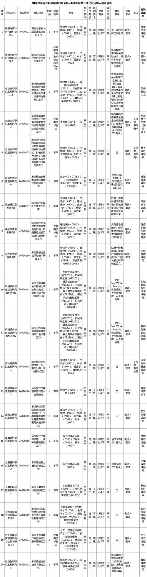 中国热带农业科学院广州实验站2024年度第一批公开招聘工作人员(人员岗位实验站笔试报名) 软件开发