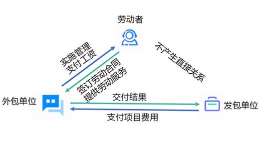 国建培训：劳务派遣？劳务分包？区别有多大？(派遣劳务员工分包公司) 软件优化