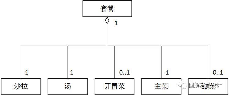 用类图拆解套餐和桌台信息（2）(关系小黄套餐产品聚合) 软件开发