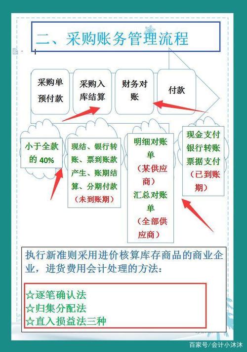 给老板编制的电商财务做账流程，老板：真牛(老板花了真牛流程编制) 软件开发