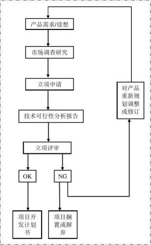 为什么要“立项”？(立项项目产品研发目标) 排名链接