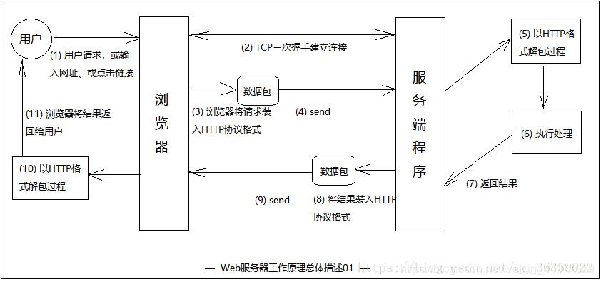 聊一聊程序员必知的Web服务架构(服务程序员架构调用接口) 排名链接