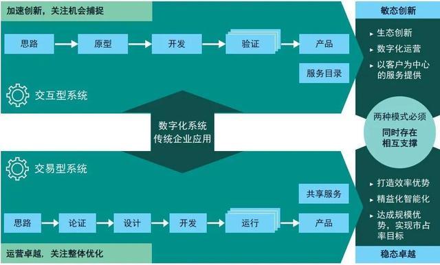 企业数字化转型过程中的敏捷开发实践（上）(开发数字化企业团队需求) 软件优化