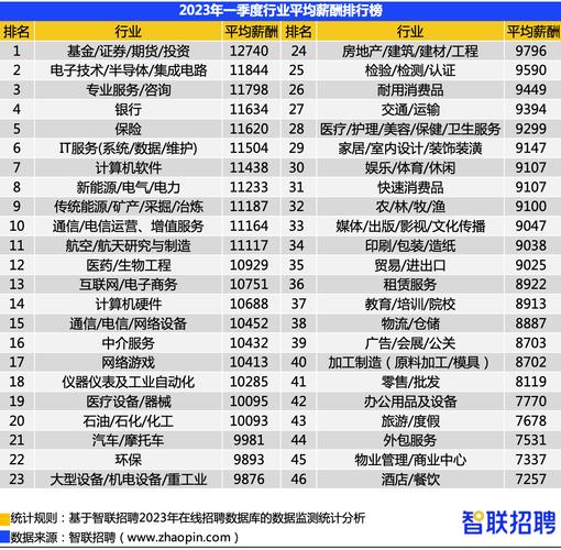 深圳平均招聘月薪居全国第三(招聘薪酬月薪薪资全国) 软件优化