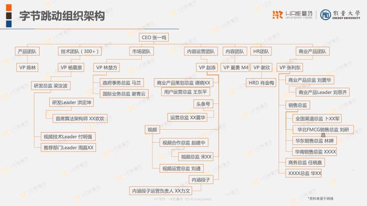 涉及人力部门（附新架构图）(字节跳动部门组织架构发展) 软件优化