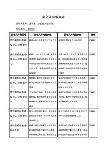 投标文件能否偏离 该如何偏离？(偏离实质性采购招标文件投标) 99链接平台