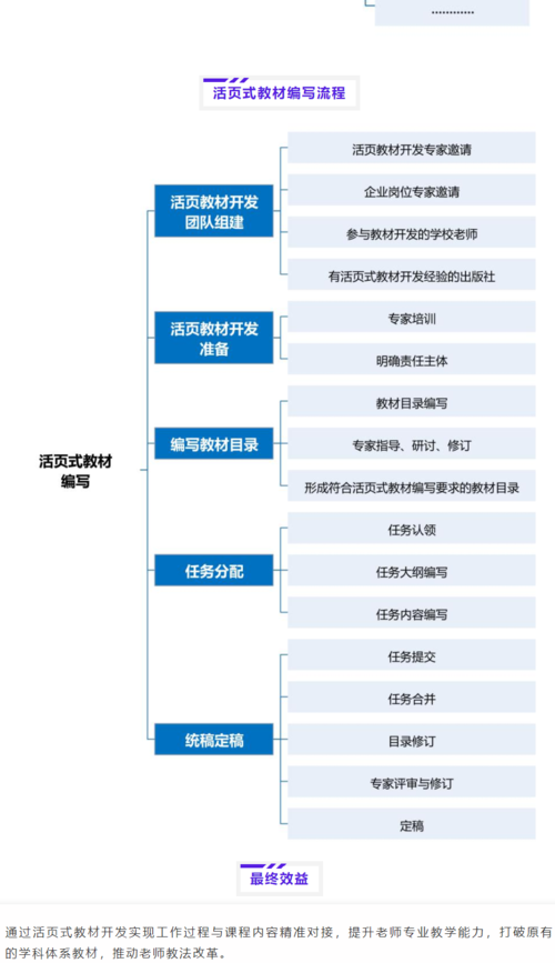 活页式教材的开发流程及注意事项(学习教材学生工作内容) 99链接平台