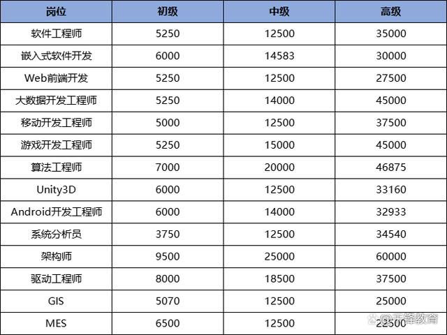 为什么程序员的工资比项目经理多？(程序员项目经理工资岗位项目管理) 软件优化