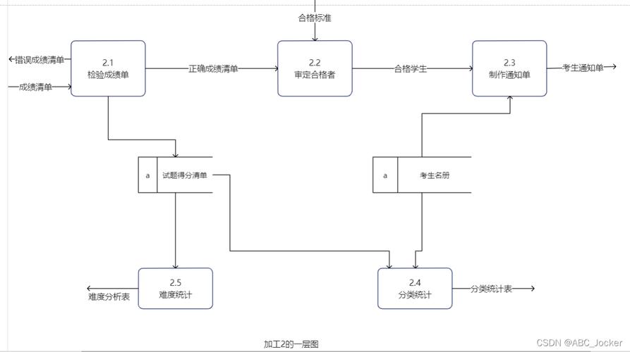 软件工程—数据流图的概念及步骤(数据流系统软件工程数据加工) 99链接平台