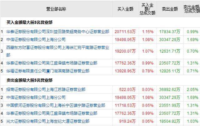 张江高科获买入超7亿元(亿元融资高科买入资金) 排名链接