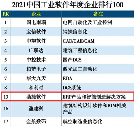 鼎捷软件：国内生产制造业ERP品牌市占率排名第三(金融界公司亿元制造业较强) 软件开发