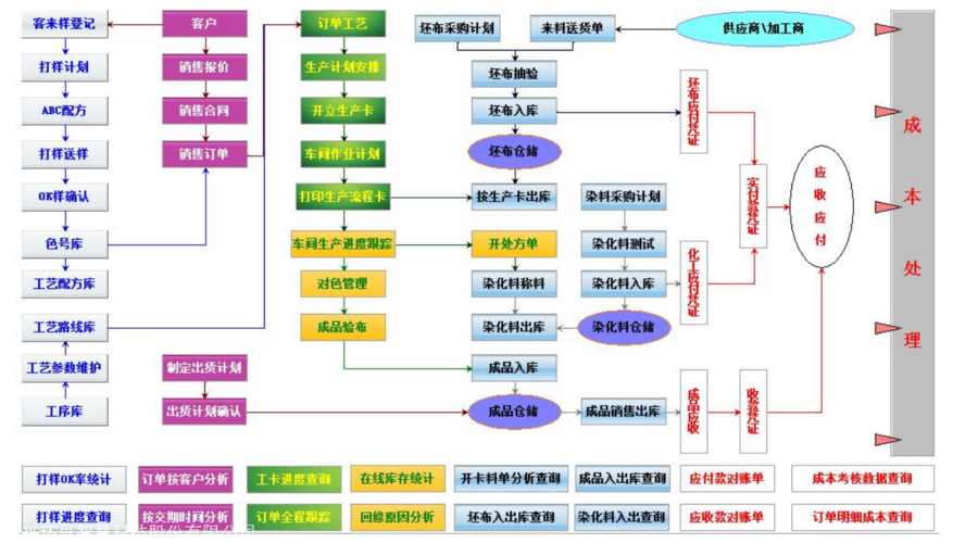 机械印染ERP行业生产管理软件(管理企业管理软件生产管理系统) 软件优化