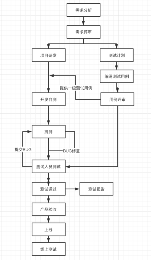 软件测试流程进阶----两年软件测试总结(测试流程人员开发人员需求) 99链接平台