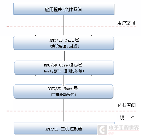 什么是嵌入式驱动？(嵌入式设备驱动操作系统驱动程序) 软件优化