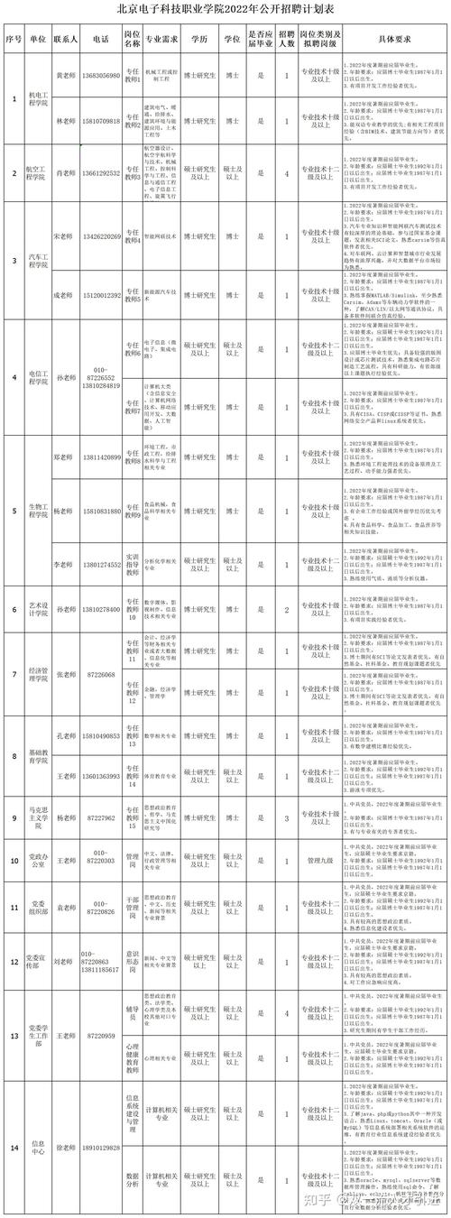 招41人！北京电子科技职业学院发布招聘公告(人员岗位聘用应聘复试) 排名链接