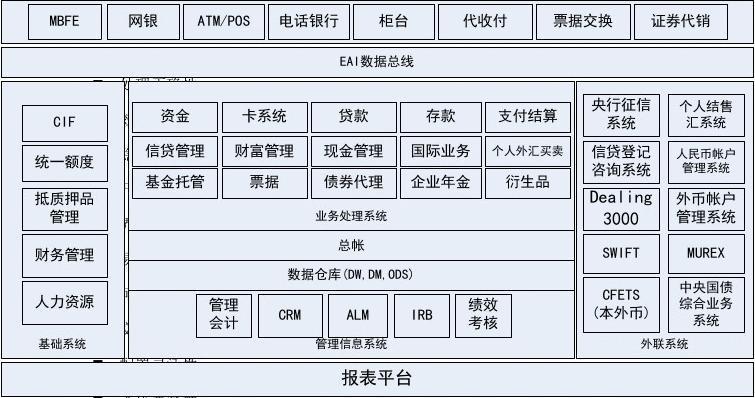 银行IT系统市场悄然生变“国产化”可视化开发基础平台渐露头角(可视化系统架构框架分布式) 99链接平台