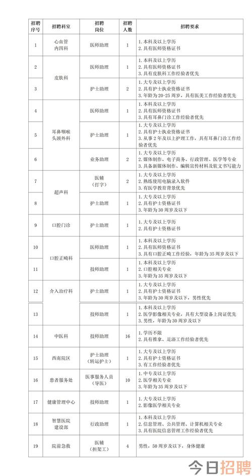 千万别错过！2000多岗位等你选！河北省直事业单位、大学、医院……(岗位报名招聘选聘人员) 排名链接