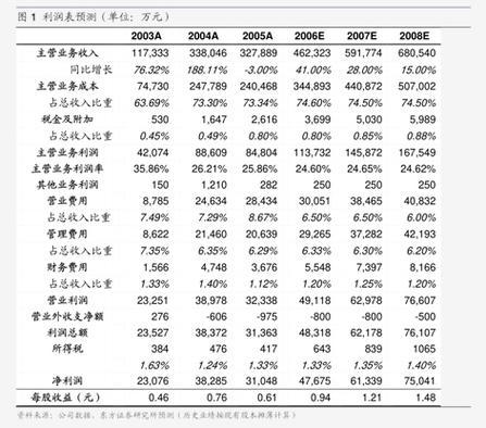 华鑫证券：给予博思软件买入评级(公司财政数据净利润亿元) 99链接平台