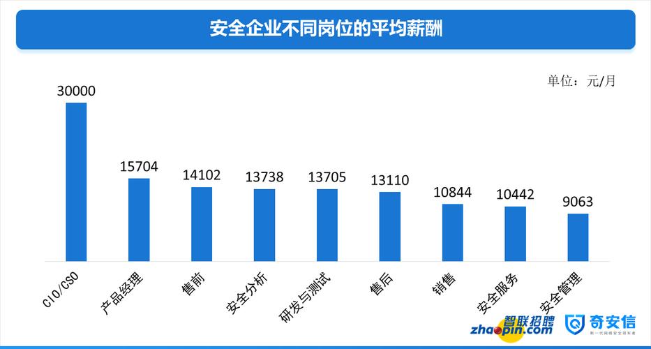 学网络安全后能干什么工作？工资待遇怎么样(网络安全领域薪资工作万元) 排名链接