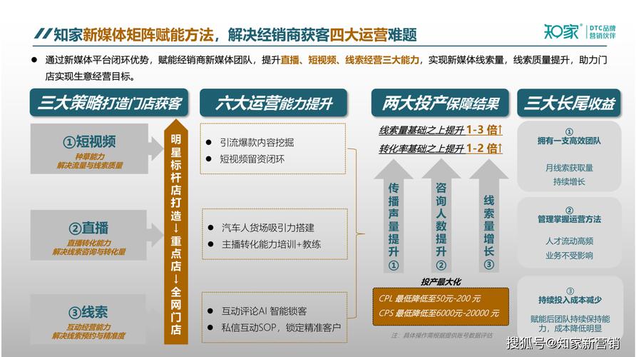 车企如何打通营销模式？(数据消费汽车业务营销) 99链接平台