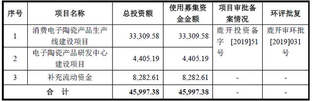 大额募集资金为买房(万元发行人毛利率薪酬募集) 99链接平台