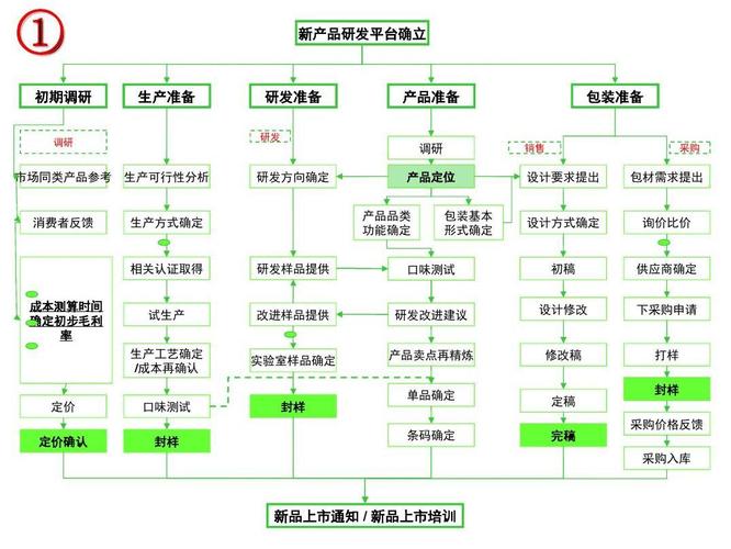 新品上市操作流程和奖励方案(出品新品门店店长奖励) 软件开发