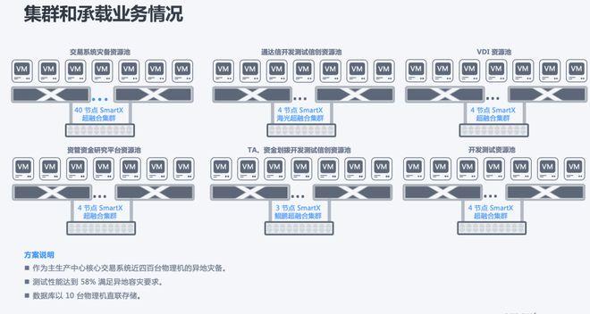 实战 | 基于分布式与超融合架构的多场景云化转型实践(架构融合业务集群证券) 排名链接