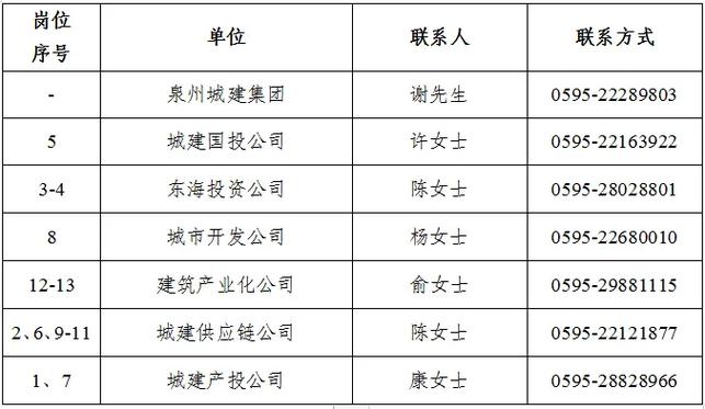 泉州城建集团2024年第一批公开招聘简章(面试集团招聘城建成绩) 99链接平台